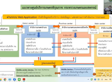 สกจ.ร่วมประชุมชี้แจงแนวทางการดำเนินงานศูนย์บริการเกษตรพิรุณราช ของกระทรวงเกษตรและสหกรณ์ ... พารามิเตอร์รูปภาพ 2