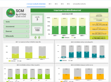ร่วมประชุมชี้แจงการใช้งาน Dashboard SCM... พารามิเตอร์รูปภาพ 14