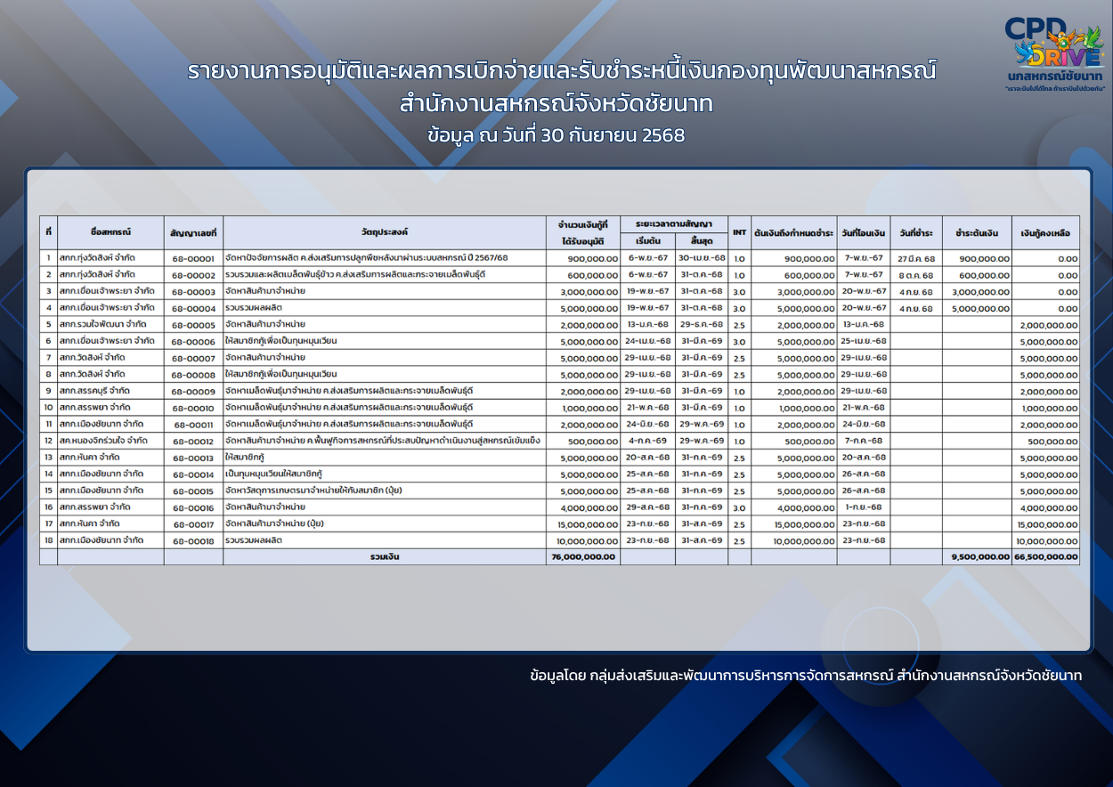 tempt กองทุนพันาสหกรณ์ 2568